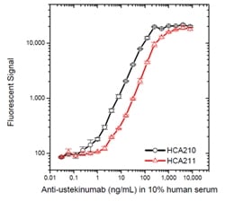 Fig. 2. Ustekinumab ADA bridging ELISA using antibody HCA210 or HCA211.